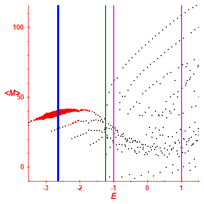 Peres lattice <M>